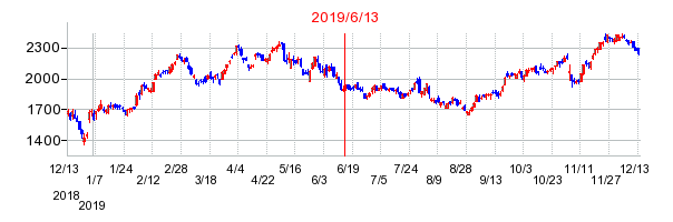 2019年6月13日 10:10前後のの株価チャート